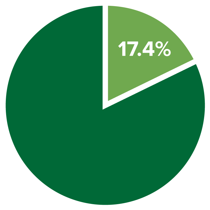 17.4-percent-chart