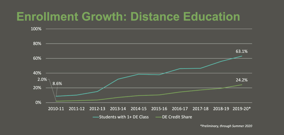 Enrollment-Growth-Distance-Education