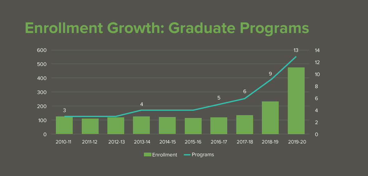 Enrollment-Growth-Graduate-Programs
