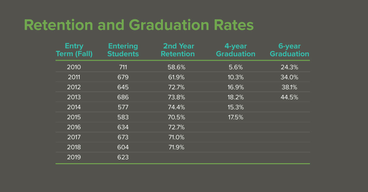 Retention-and-Graduation-Rates