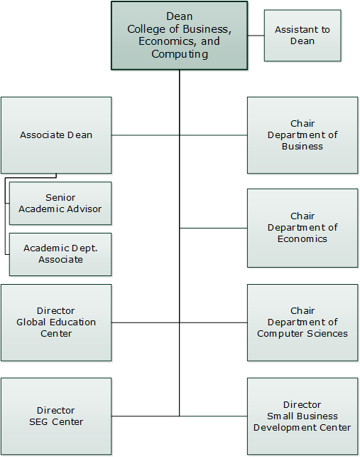 UW-Parkside Organizational Chart