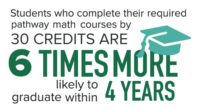 Students who complete their required pathway math courses by 30 credits are 6 times more likely to graduate within 4 years