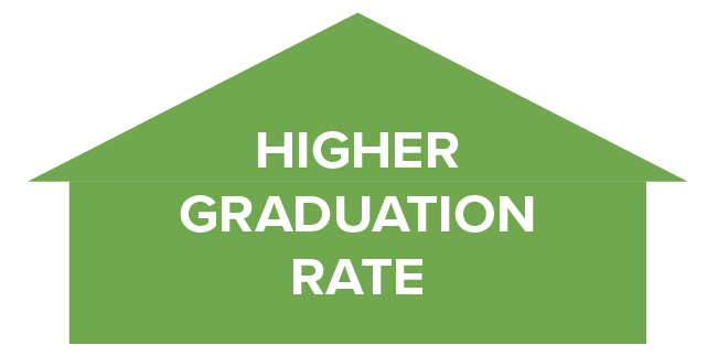 Higher Graduation Rate Higher Graduation Rate